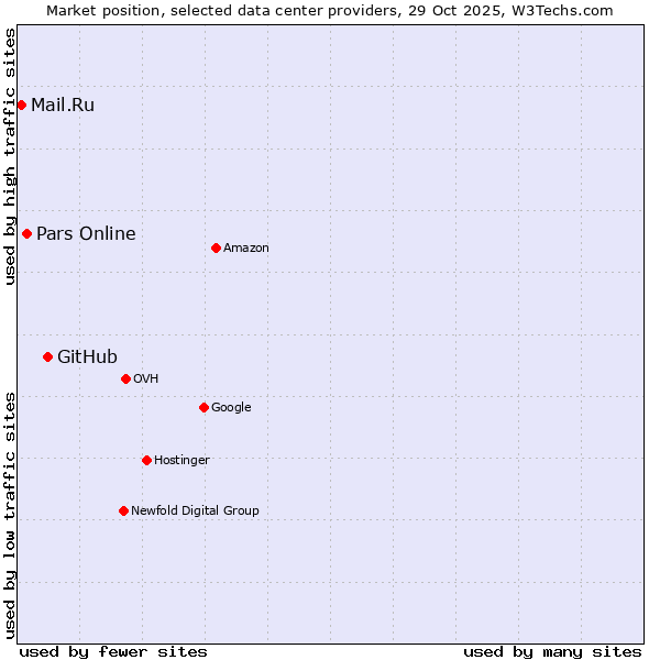 Market position of GitHub vs. Pars Online vs. Mail.Ru