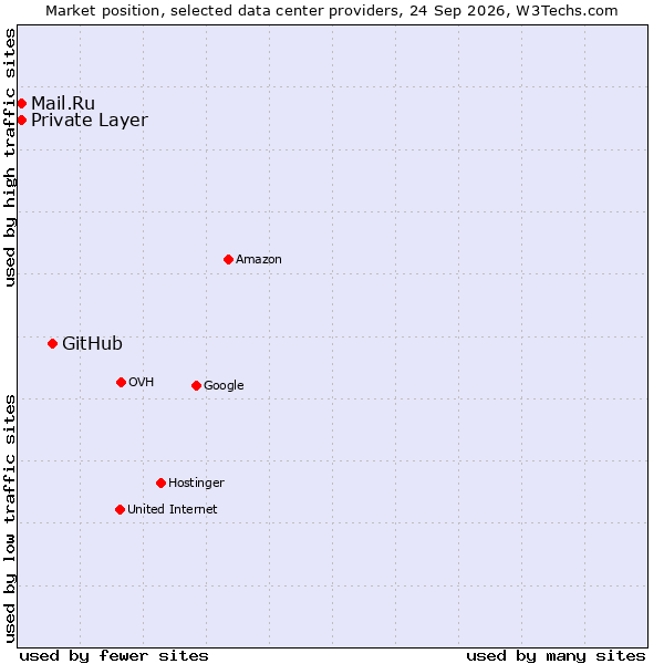 Market position of GitHub vs. Private Layer vs. Mail.Ru