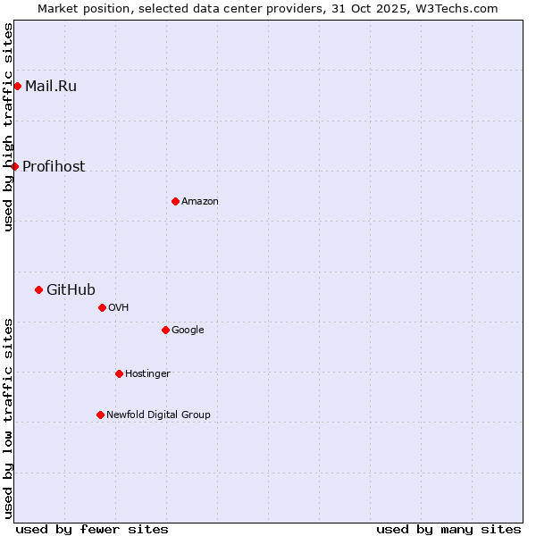 Market position of GitHub vs. Mail.Ru vs. Profihost