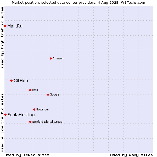 Market position of GitHub vs. ScalaHosting vs. Mail.Ru