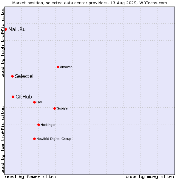 Market position of GitHub vs. Selectel vs. Mail.Ru