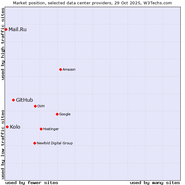 Market position of GitHub vs. Kolo vs. Mail.Ru