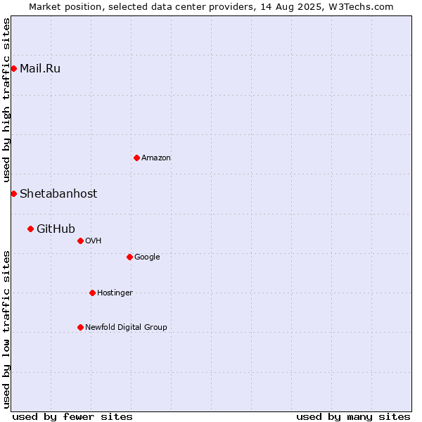 Market position of GitHub vs. Mail.Ru vs. Shetabanhost
