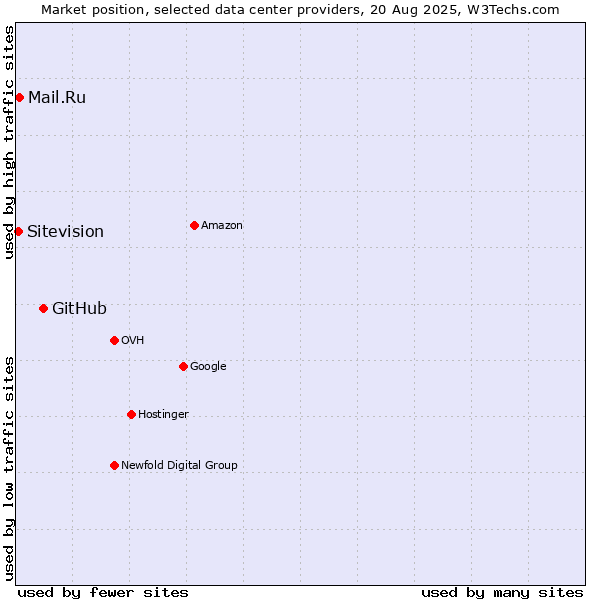 Market position of GitHub vs. Mail.Ru vs. Sitevision