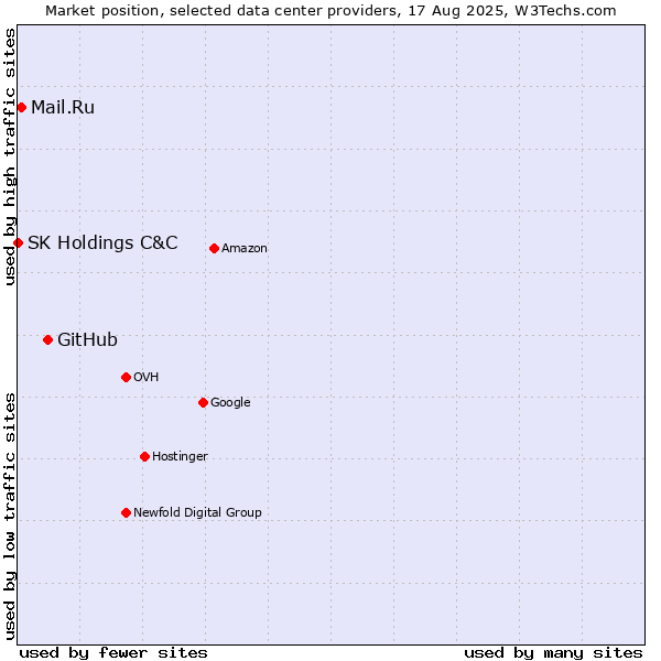 Market position of GitHub vs. Mail.Ru vs. SK Holdings C&C