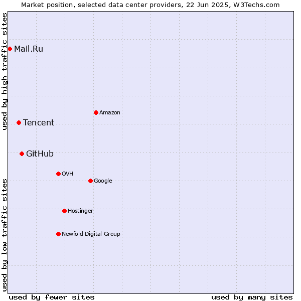 Market position of GitHub vs. Tencent vs. Mail.Ru