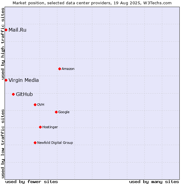 Market position of GitHub vs. Mail.Ru vs. Virgin Media