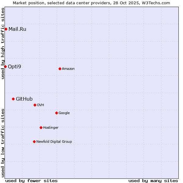Market position of GitHub vs. Mail.Ru vs. Opti9