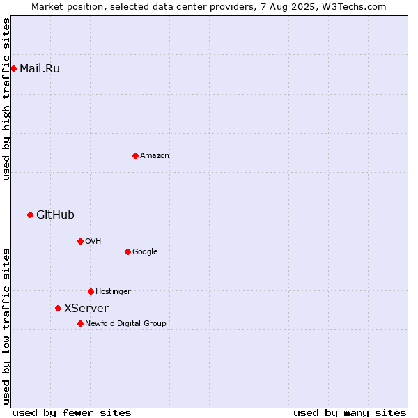 Market position of XServer vs. GitHub vs. Mail.Ru