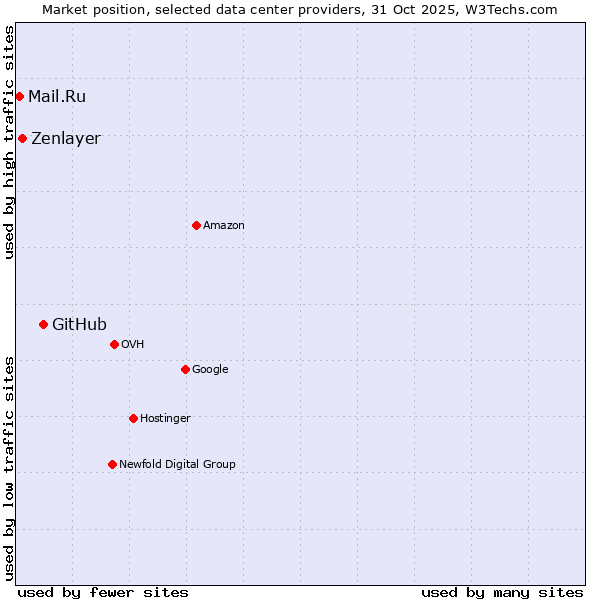 Market position of GitHub vs. Zenlayer vs. Mail.Ru