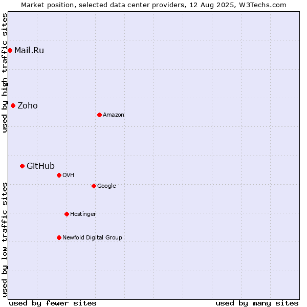 Market position of GitHub vs. Zoho vs. Mail.Ru