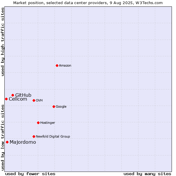 Market position of GitHub vs. Majordomo vs. Cellcom