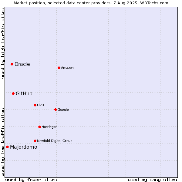 Market position of GitHub vs. Oracle vs. Majordomo