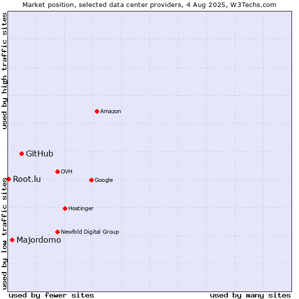 Market position of GitHub vs. Majordomo vs. Root.lu