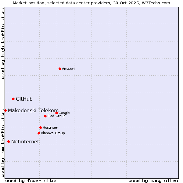 Market position of GitHub vs. Netinternet vs. Makedonski Telekom