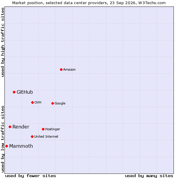 Market position of GitHub vs. Render vs. Mammoth