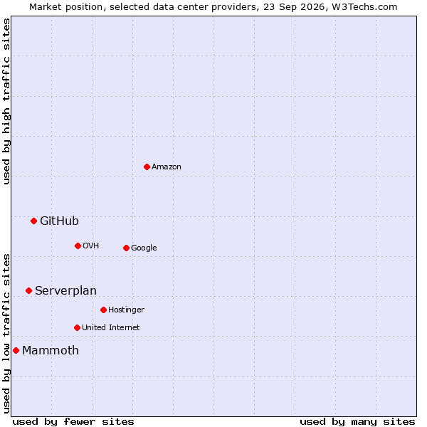 Market position of GitHub vs. Serverplan vs. Mammoth