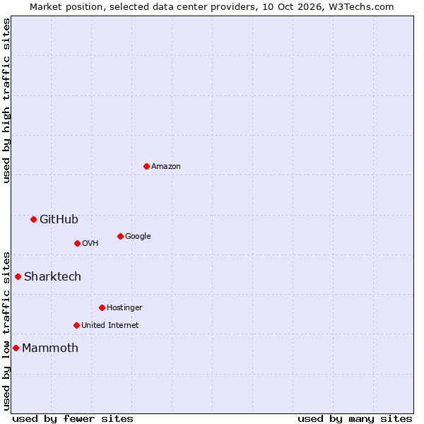 Market position of GitHub vs. Sharktech vs. Mammoth