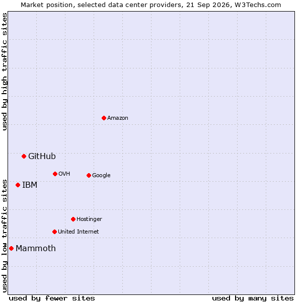Market position of GitHub vs. IBM vs. Mammoth