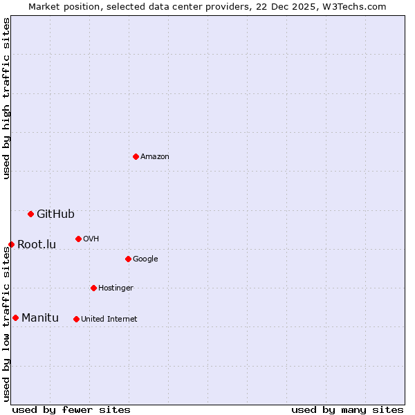 Market position of GitHub vs. Manitu vs. Root.lu
