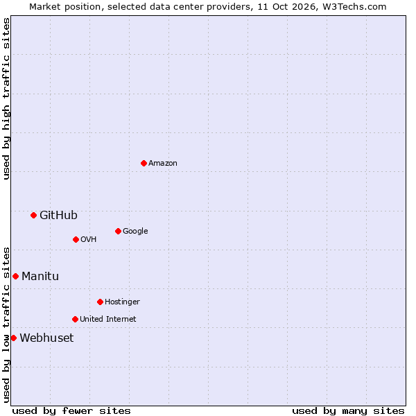 Market position of GitHub vs. Manitu vs. Webhuset