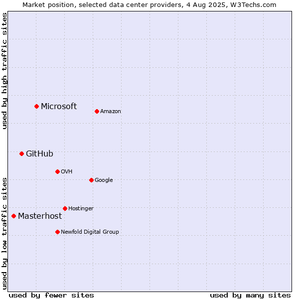 Market position of Microsoft vs. GitHub vs. Masterhost