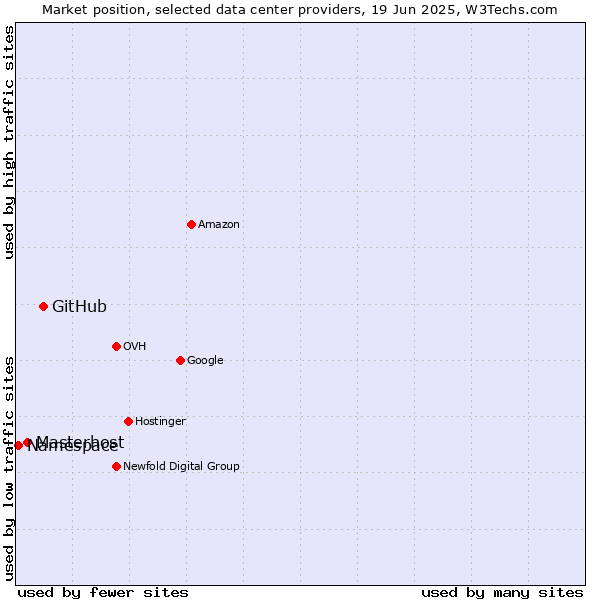 Market position of GitHub vs. Masterhost vs. Namespace