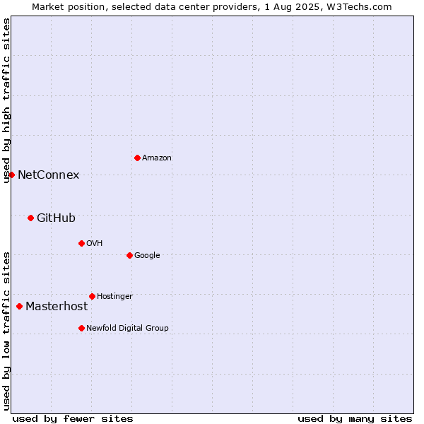Market position of GitHub vs. Masterhost vs. NetConnex