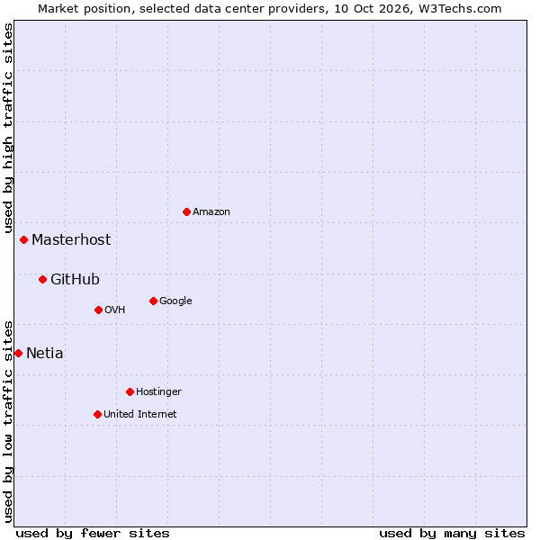 Market position of GitHub vs. Masterhost vs. Netia