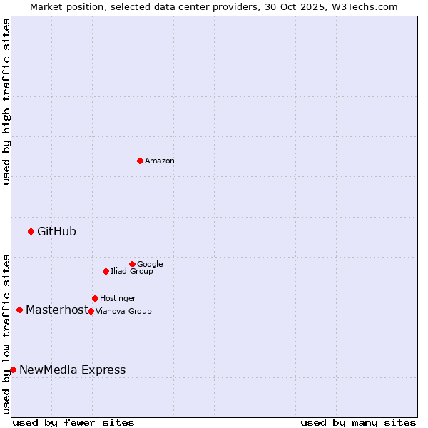 Market position of GitHub vs. Masterhost vs. NewMedia Express
