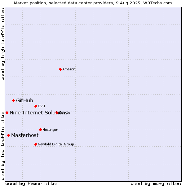 Market position of GitHub vs. Masterhost vs. Nine Internet Solutions