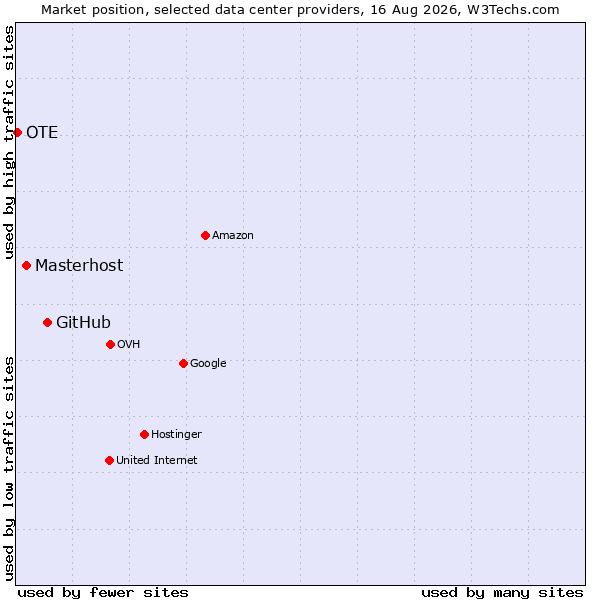 Market position of GitHub vs. Masterhost vs. OTE