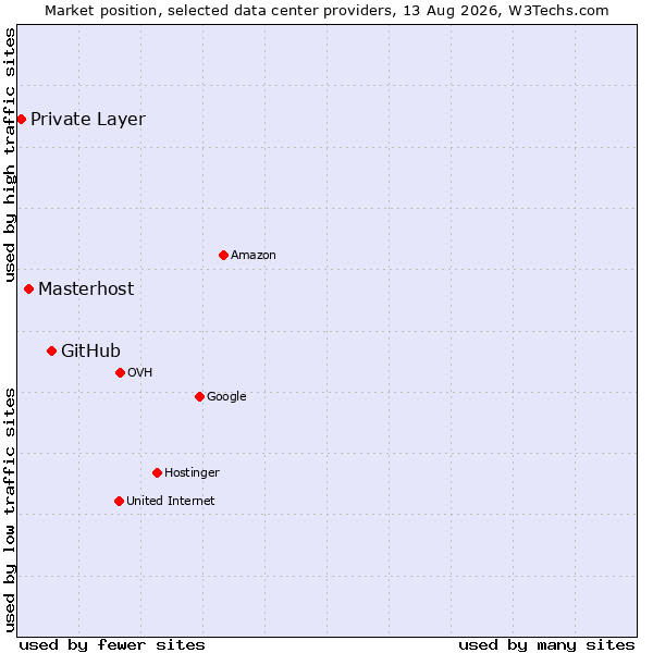 Market position of GitHub vs. Masterhost vs. Private Layer