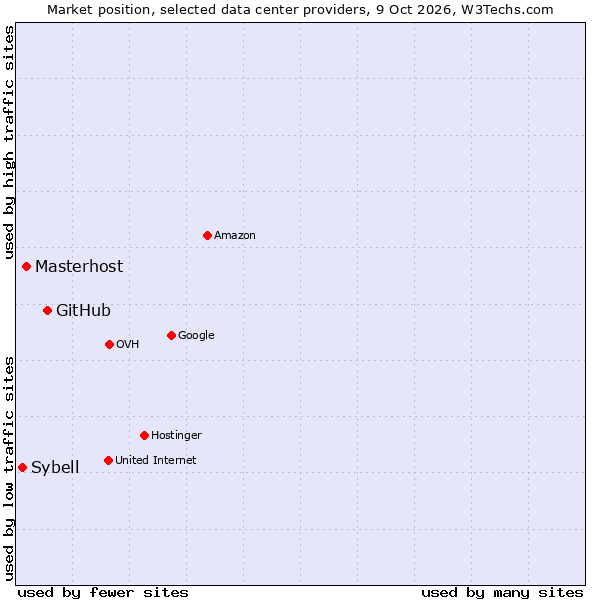 Market position of GitHub vs. Masterhost vs. Sybell