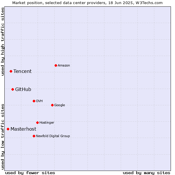 Market position of GitHub vs. Tencent vs. Masterhost