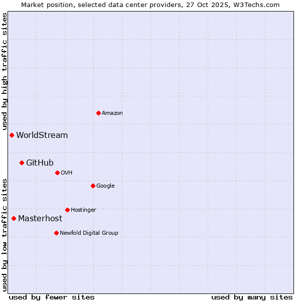Market position of GitHub vs. Masterhost vs. WorldStream