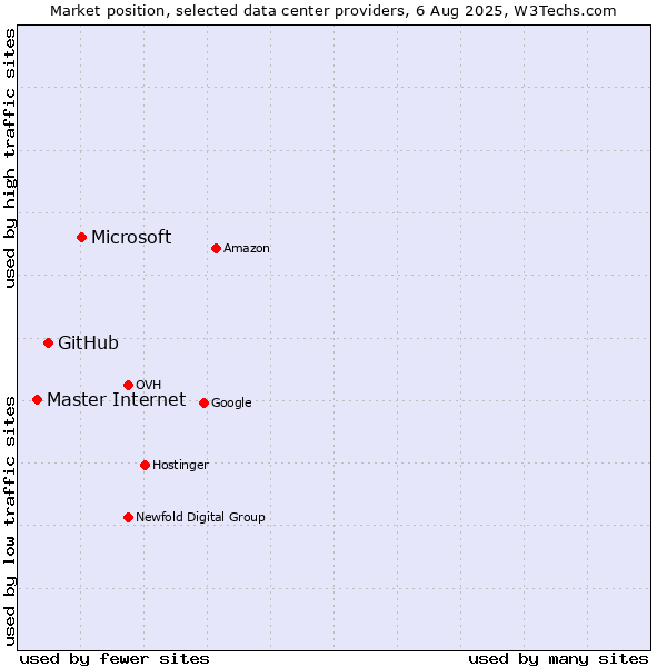 Market position of Microsoft vs. GitHub vs. Master Internet