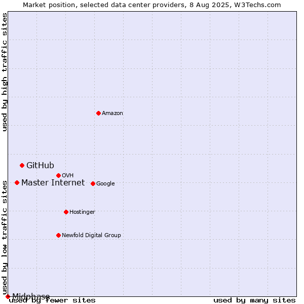 Market position of GitHub vs. Master Internet vs. Midphase