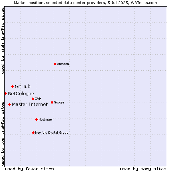Market position of GitHub vs. Master Internet vs. NetCologne