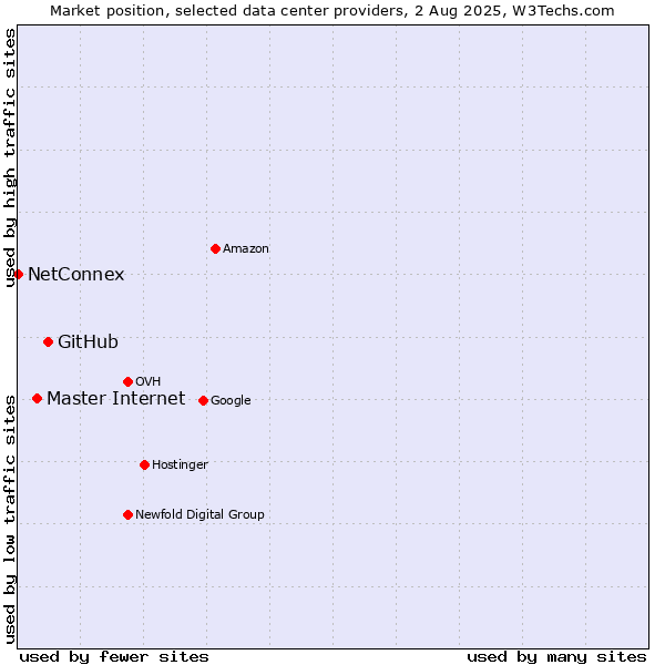 Market position of GitHub vs. Master Internet vs. NetConnex