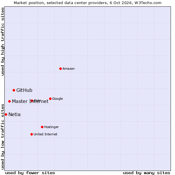 Market position of GitHub vs. Master Internet vs. Netia