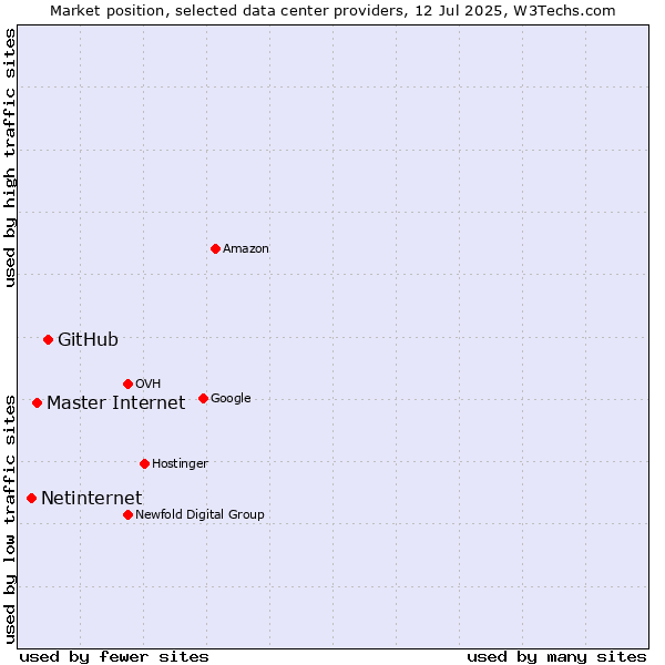 Market position of GitHub vs. Master Internet vs. Netinternet