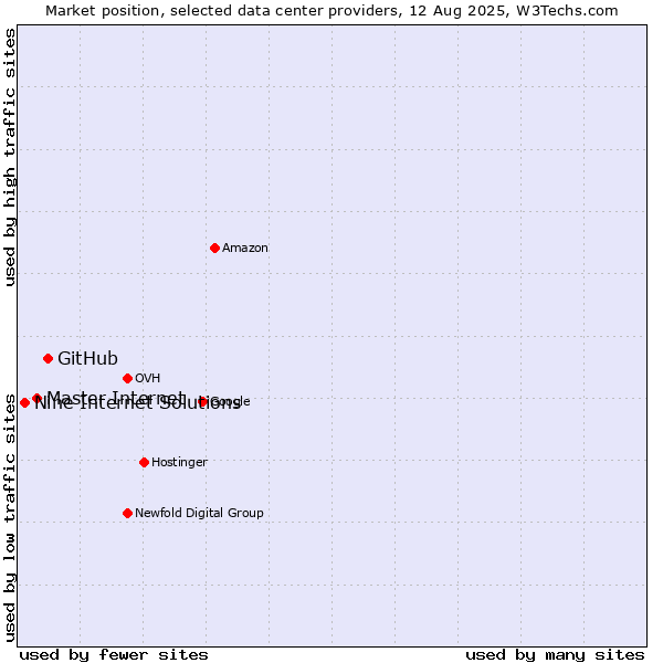 Market position of GitHub vs. Master Internet vs. Nine Internet Solutions