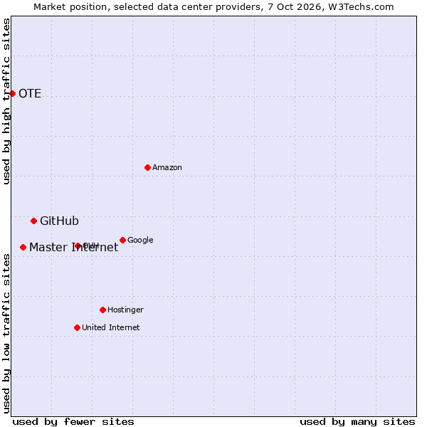 Market position of GitHub vs. Master Internet vs. OTE