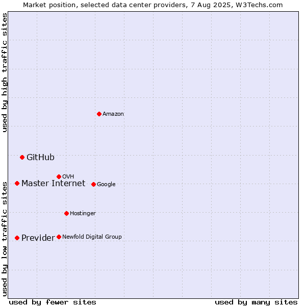 Market position of GitHub vs. Master Internet vs. Previder