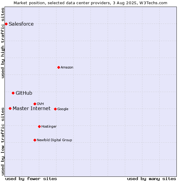 Market position of GitHub vs. Master Internet vs. Salesforce