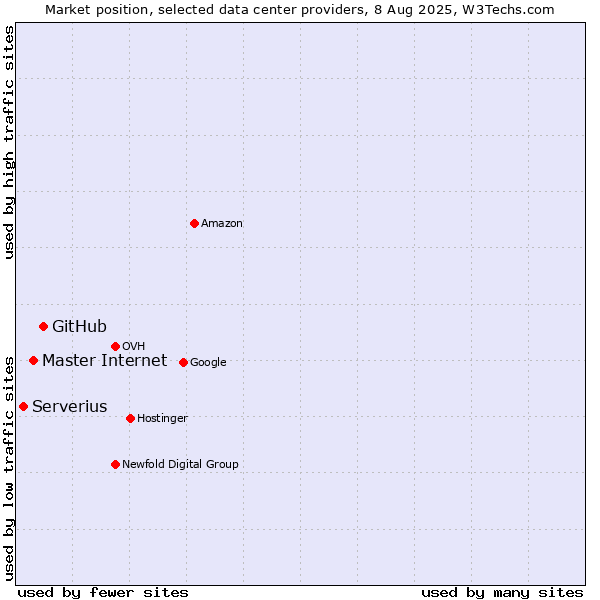 Market position of GitHub vs. Master Internet vs. Serverius