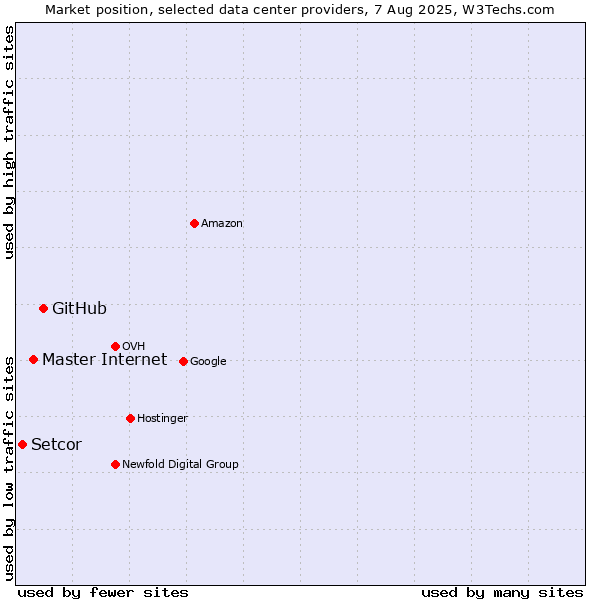Market position of GitHub vs. Master Internet vs. Setcor