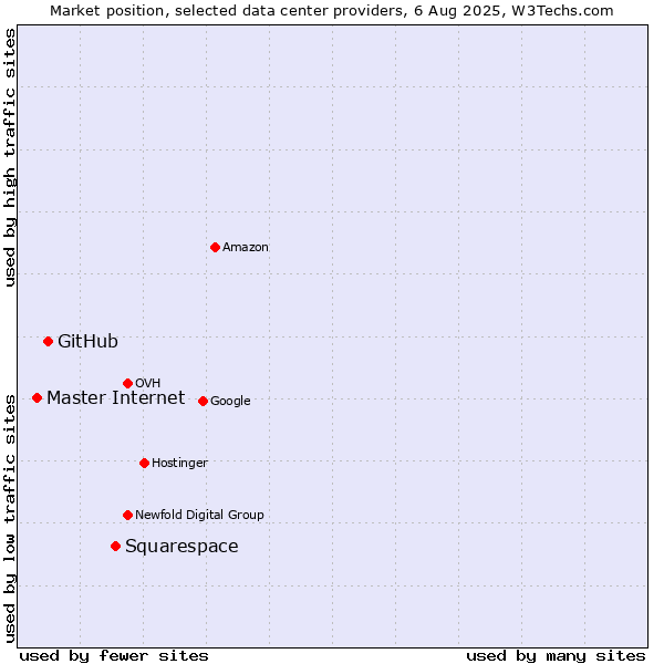 Market position of Squarespace vs. GitHub vs. Master Internet