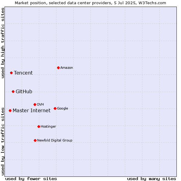 Market position of GitHub vs. Tencent vs. Master Internet